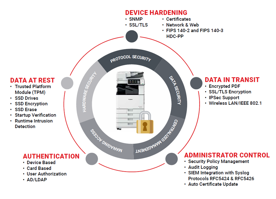 5 Key Areas of Device Security image