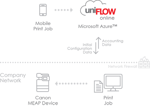 Image of the uniFLOW online workflow